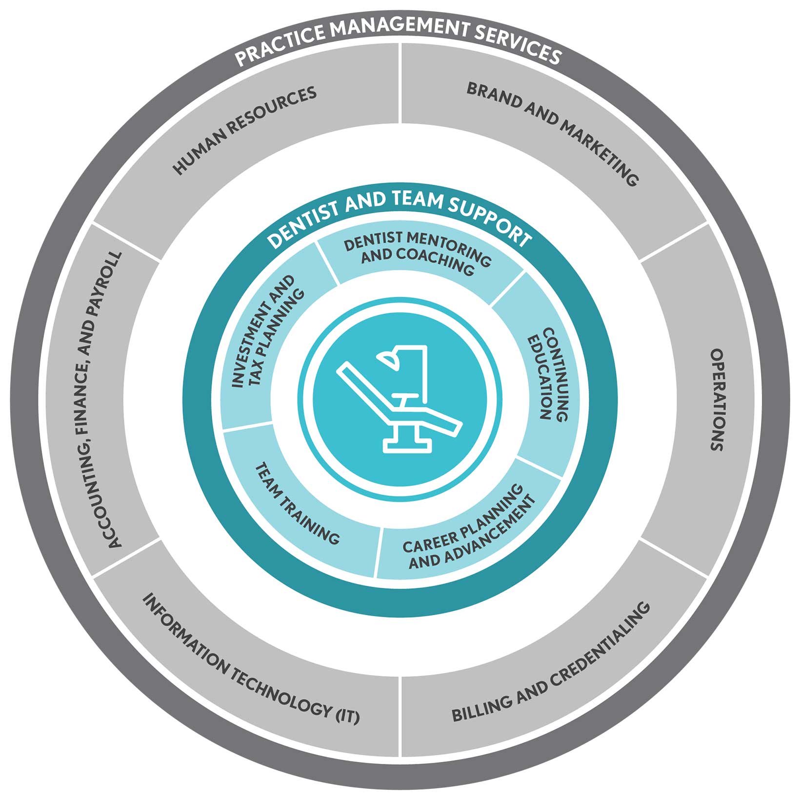 Practice management chart